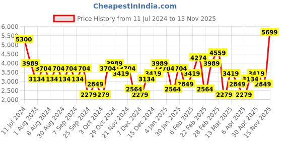 myntra.com Trendyol Ribbed V-Neck Top with Trousers trendyol Price History Graph from 11 Jul 2024 to 15 Nov 2025