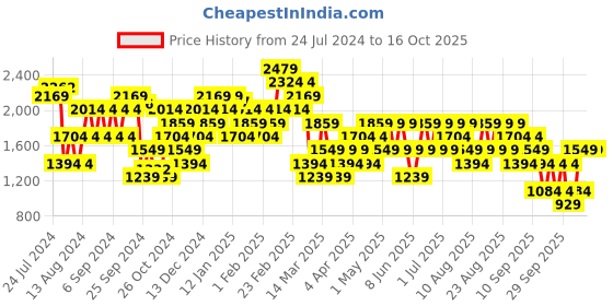 myntra.com Trendyol Ribbed V-Neck Woollen Pullover trendyol Price History Graph from 24 Jul 2024 to 4 Oct 2025