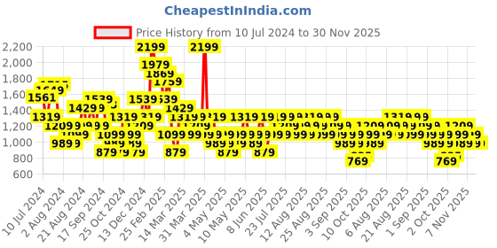 myntra.com Trendyol Ribbed Woollen Sweater trendyol Price History Graph from 10 Jul 2024 to 29 Nov 2025