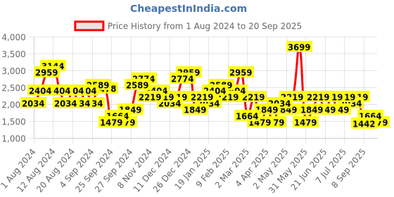 myntra.com Trendyol Roll-Up Sleeves Shirt Midi Dress trendyol Price History Graph from 1 Aug 2024 to 20 Sep 2025