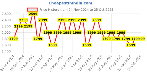myntra.com Trendyol Round Neck A-Line Cotton Mini Dress trendyol Price History Graph from 24 Nov 2024 to 24 Oct 2025
