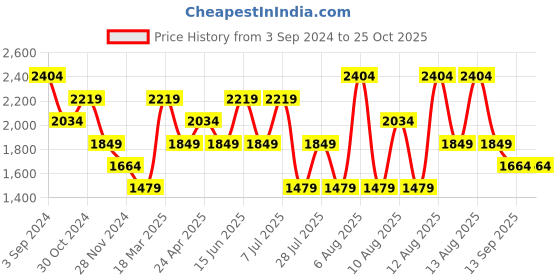 myntra.com Trendyol Round Neck A-Line Dress trendyol Price History Graph from 3 Sep 2024 to 25 Oct 2025