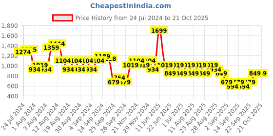 myntra.com Trendyol Round Neck A-Line Midi Dress trendyol Price History Graph from 24 Jul 2024 to 21 Oct 2025