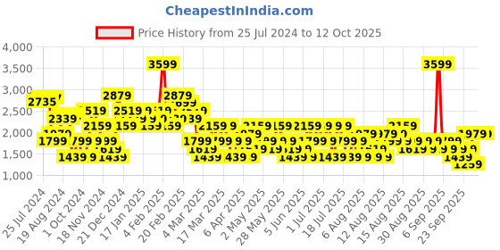 myntra.com Trendyol Round Neck A-Line Midi Dress trendyol Price History Graph from 25 Jul 2024 to 12 Oct 2025