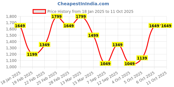 myntra.com Trendyol Round Neck A-Line Midi Dress trendyol Price History Graph from 18 Jan 2025 to 10 Oct 2025