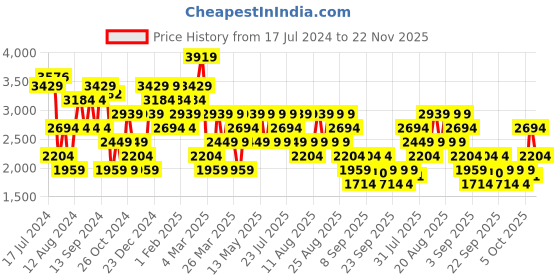 myntra.com Trendyol Round Neck Acrylic Cardigan trendyol Price History Graph from 17 Jul 2024 to 22 Nov 2025