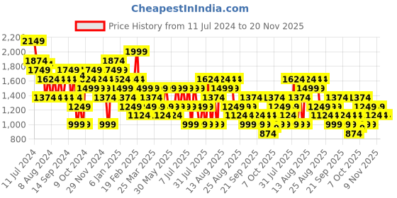 myntra.com Trendyol Round Neck Acrylic Printed Pullover trendyol Price History Graph from 11 Jul 2024 to 19 Nov 2025