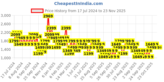 myntra.com Trendyol Round Neck Acrylic Pullover trendyol Price History Graph from 17 Jul 2024 to 23 Nov 2025