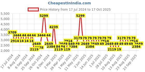 myntra.com Trendyol Round Neck Acrylic Top With Trousers trendyol Price History Graph from 17 Jul 2024 to 17 Oct 2025