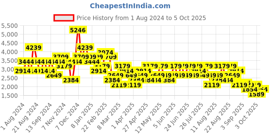 myntra.com Trendyol Round Neck Acrylic Tunic With Trouser trendyol Price History Graph from 1 Aug 2024 to 3 Oct 2025
