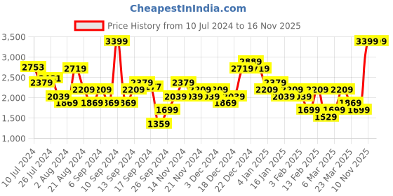 myntra.com Trendyol Round Neck Basic Jumpsuit trendyol Price History Graph from 10 Jul 2024 to 15 Nov 2025