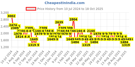 myntra.com Trendyol Round Neck Basic Jumpsuit trendyol Price History Graph from 10 Jul 2024 to 18 Oct 2025