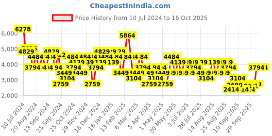 myntra.com Trendyol Round Neck Basic Jumpsuit trendyol Price History Graph from 10 Jul 2024 to 15 Oct 2025