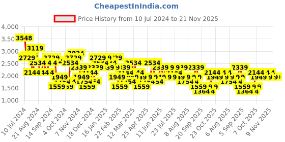 myntra.com Trendyol Round Neck Basic Jumpsuit trendyol Price History Graph from 10 Jul 2024 to 20 Nov 2025
