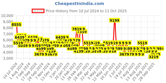 myntra.com Trendyol Round Neck Basic Jumpsuit With Shrug trendyol Price History Graph from 10 Jul 2024 to 10 Oct 2025