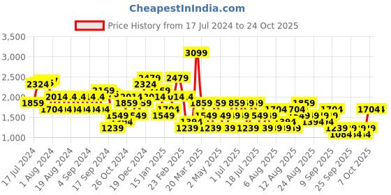myntra.com Trendyol Round Neck Bell Sleeves Sheath Midi Dress trendyol Price History Graph from 17 Jul 2024 to 23 Oct 2025
