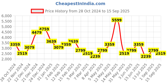 myntra.com Trendyol Round Neck Bodycon Dress trendyol Price History Graph from 28 Oct 2024 to 15 Sep 2025