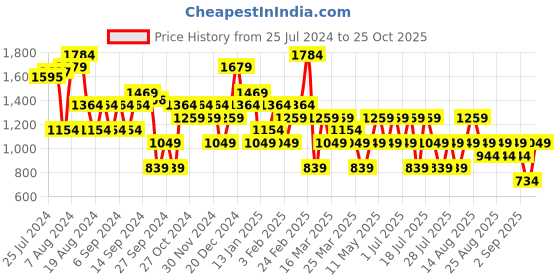 myntra.com Trendyol Round Neck Bodycon Midi Dress trendyol Price History Graph from 25 Jul 2024 to 25 Oct 2025