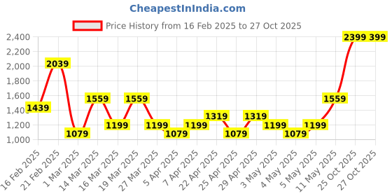 myntra.com Trendyol Round Neck Bodysuit trendyol Price History Graph from 16 Feb 2025 to 26 Oct 2025