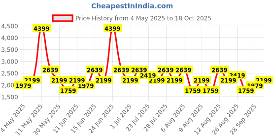 myntra.com Trendyol Round Neck Bodysuit trendyol Price History Graph from 4 May 2025 to 18 Oct 2025