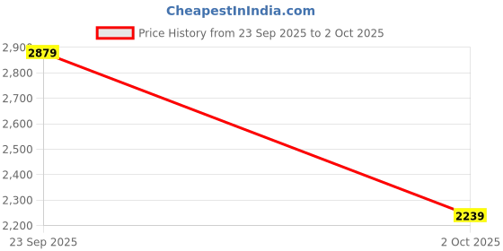 myntra.com Trendyol Round Neck Button Longline Shrug trendyol Price History Graph from 23 Sep 2025 to 2 Oct 2025