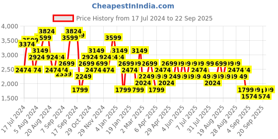 myntra.com Trendyol Round Neck Cable Knit Pullover trendyol Price History Graph from 17 Jul 2024 to 22 Sep 2025