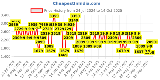 myntra.com Trendyol Round Neck Cardigan trendyol Price History Graph from 24 Jul 2024 to 13 Oct 2025