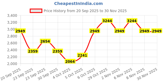 myntra.com Trendyol Round Neck Cardigan trendyol Price History Graph from 20 Sep 2025 to 30 Nov 2025