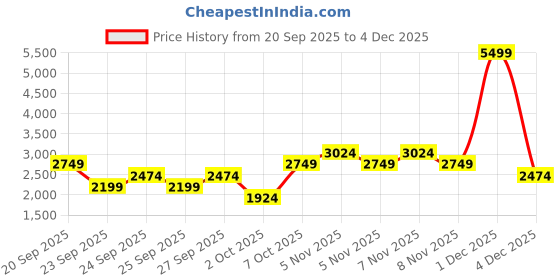 myntra.com Trendyol Round Neck Cardigan trendyol Price History Graph from 20 Sep 2025 to 4 Dec 2025