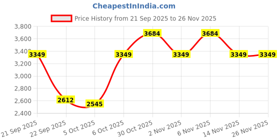 myntra.com Trendyol Round Neck Cardigan trendyol Price History Graph from 21 Sep 2025 to 26 Nov 2025