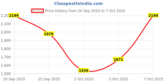 myntra.com Trendyol Round Neck Cardigan trendyol Price History Graph from 20 Sep 2025 to 4 Oct 2025