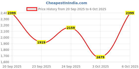 myntra.com Trendyol Round Neck Cardigan trendyol Price History Graph from 20 Sep 2025 to 4 Oct 2025