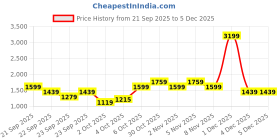 myntra.com Trendyol Round Neck Cardigan trendyol Price History Graph from 21 Sep 2025 to 5 Dec 2025