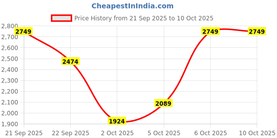 myntra.com Trendyol Round Neck Cardigan trendyol Price History Graph from 21 Sep 2025 to 2 Oct 2025