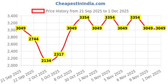myntra.com Trendyol Round Neck Cardigan trendyol Price History Graph from 21 Sep 2025 to 30 Nov 2025