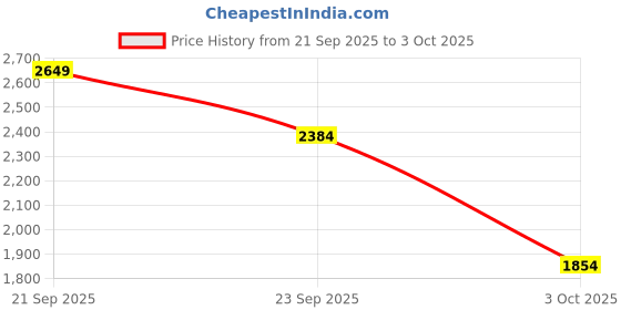 myntra.com Trendyol Round Neck Cardigan trendyol Price History Graph from 21 Sep 2025 to 3 Oct 2025