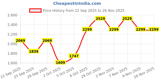 myntra.com Trendyol Round Neck Cardigan trendyol Price History Graph from 22 Sep 2025 to 25 Nov 2025