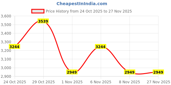 myntra.com Trendyol Round Neck Cardigan trendyol Price History Graph from 24 Oct 2025 to 26 Nov 2025