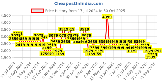 myntra.com Trendyol Round Neck Cardigan Sweaters trendyol Price History Graph from 17 Jul 2024 to 29 Oct 2025