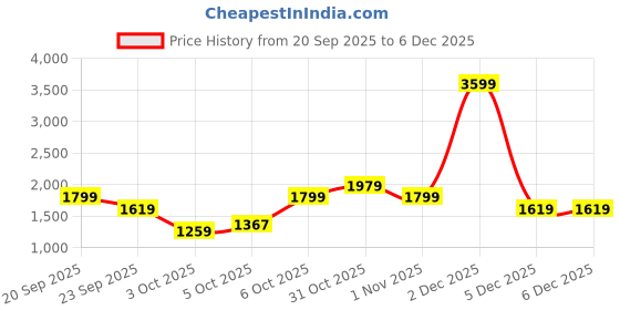 myntra.com Trendyol Round Neck Cardigan Sweaters trendyol Price History Graph from 20 Sep 2025 to 5 Dec 2025