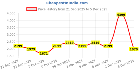 myntra.com Trendyol Round Neck Cardigan Sweaters trendyol Price History Graph from 21 Sep 2025 to 5 Dec 2025