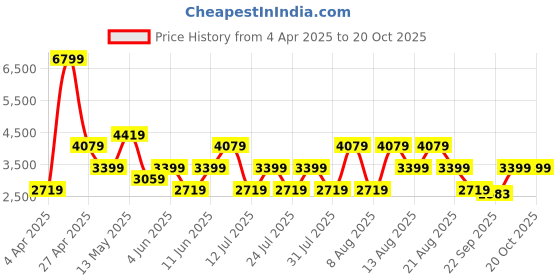 myntra.com Trendyol Round Neck Coat With Skirt trendyol Price History Graph from 4 Apr 2025 to 20 Oct 2025