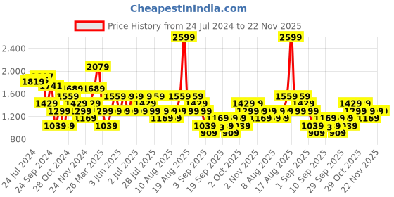 myntra.com Trendyol Round Neck Cold-Shoulder Print Cotton A-Line Dress trendyol Price History Graph from 24 Jul 2024 to 22 Nov 2025