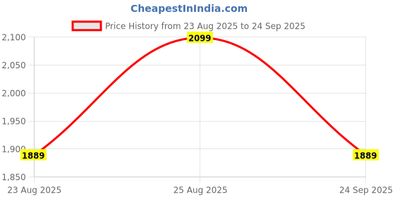 myntra.com Trendyol Round Neck Cotton A-Line Dress trendyol Price History Graph from 23 Aug 2025 to 24 Sep 2025