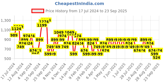 myntra.com Trendyol Round Neck Cotton Pullover trendyol Price History Graph from 17 Jul 2024 to 23 Sep 2025
