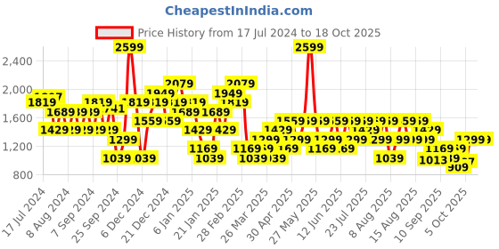 myntra.com Trendyol Round Neck Cotton Pullover trendyol Price History Graph from 17 Jul 2024 to 18 Oct 2025