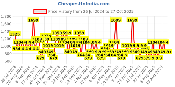 myntra.com Trendyol Round Neck Cotton Regular Fit T-shirt trendyol Price History Graph from 26 Jul 2024 to 27 Oct 2025