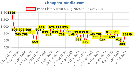 myntra.com Trendyol Round Neck Cotton Regular T-shirt trendyol Price History Graph from 4 Aug 2024 to 26 Oct 2025