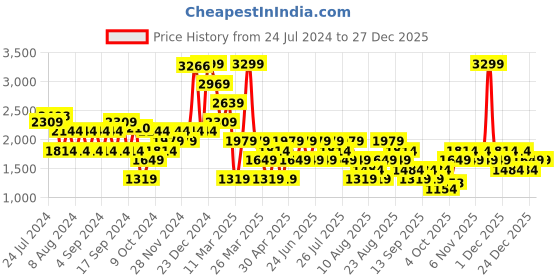 myntra.com Trendyol Round Neck Cotton Sweatshirt trendyol Price History Graph from 24 Jul 2024 to 27 Dec 2025