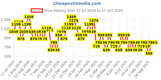 myntra.com Trendyol Round Neck Cotton T-shirt trendyol Price History Graph from 17 Jul 2024 to 27 Oct 2025
